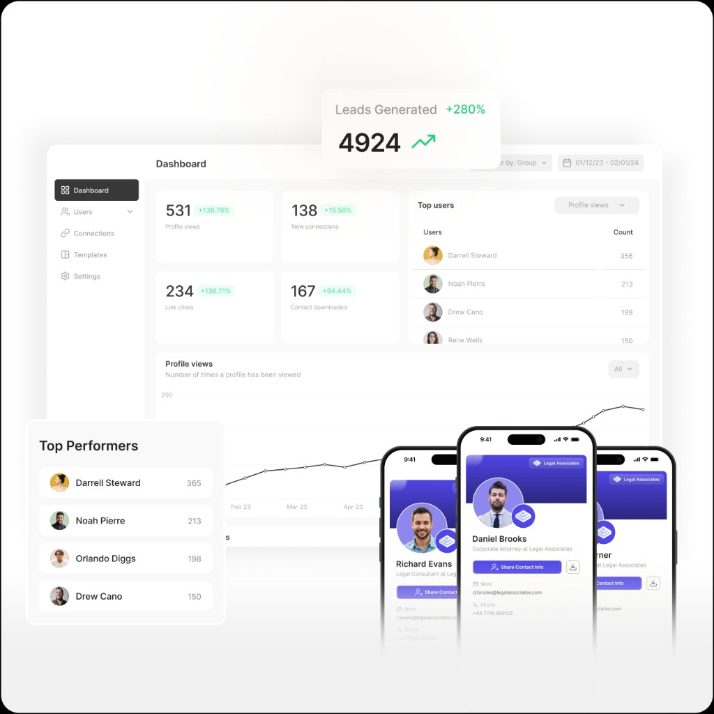 Dashboard de analíticas con leads generados, top performers y perfiles móviles de tarjetas digitales NFC